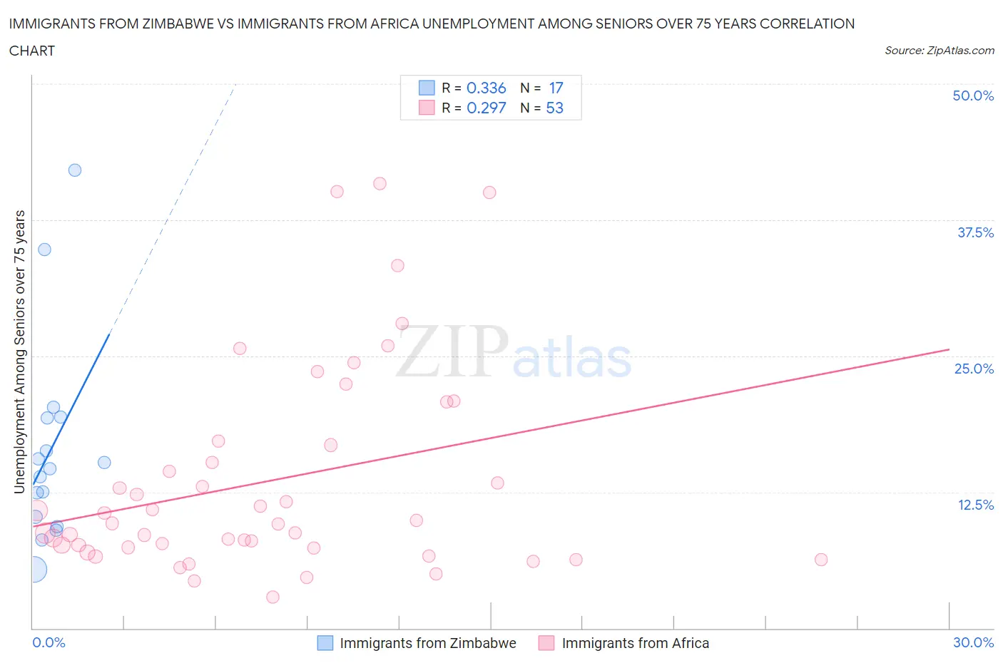 Immigrants from Zimbabwe vs Immigrants from Africa Unemployment Among Seniors over 75 years