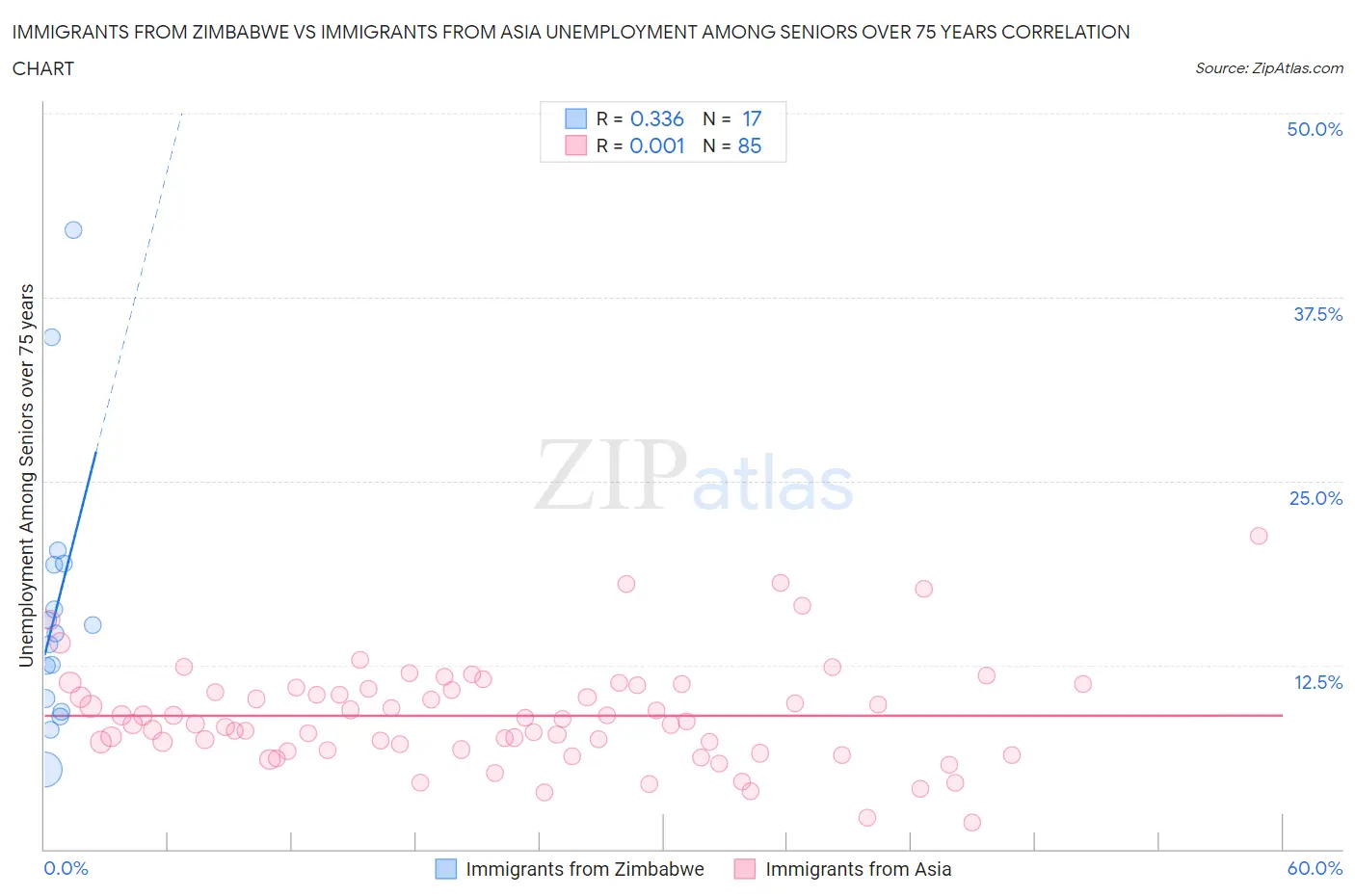 Immigrants from Zimbabwe vs Immigrants from Asia Unemployment Among Seniors over 75 years