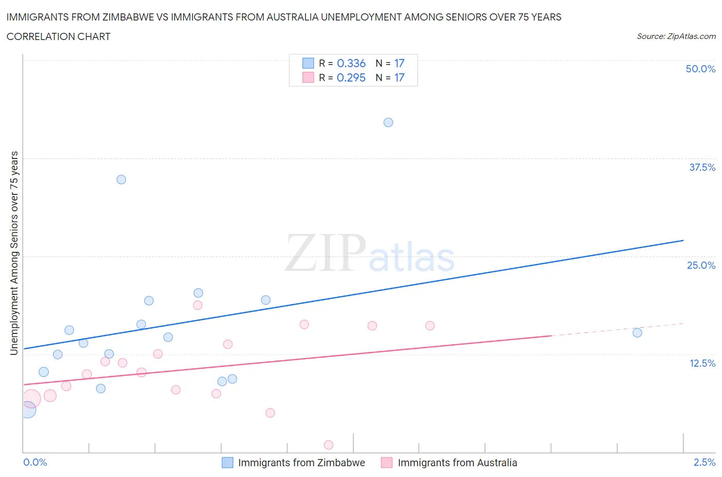 Immigrants from Zimbabwe vs Immigrants from Australia Unemployment Among Seniors over 75 years