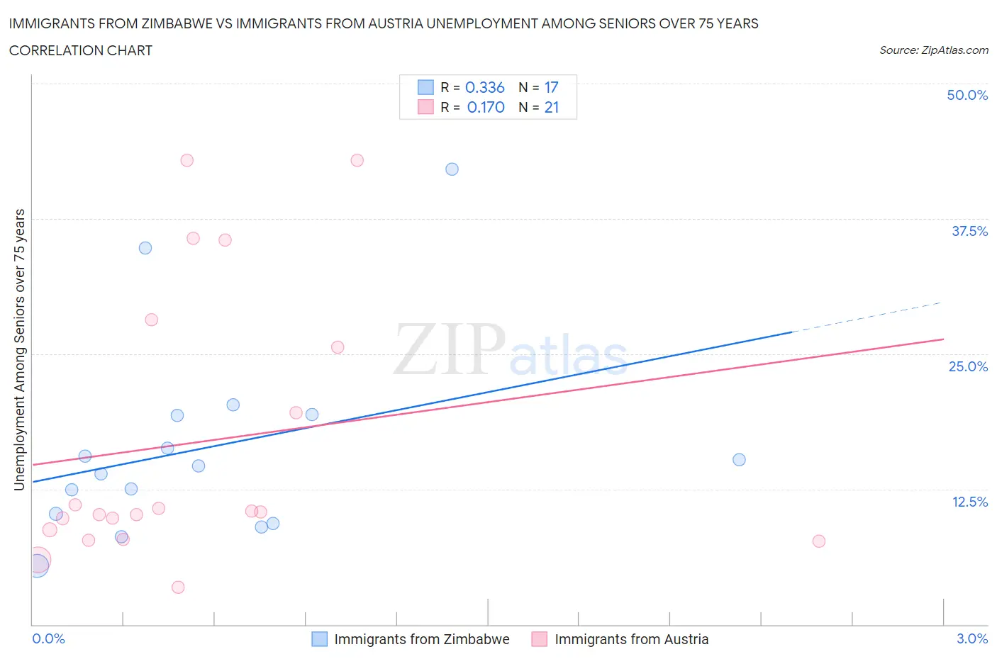 Immigrants from Zimbabwe vs Immigrants from Austria Unemployment Among Seniors over 75 years