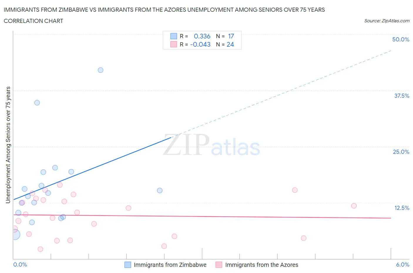 Immigrants from Zimbabwe vs Immigrants from the Azores Unemployment Among Seniors over 75 years