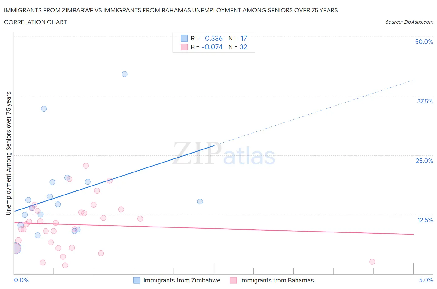 Immigrants from Zimbabwe vs Immigrants from Bahamas Unemployment Among Seniors over 75 years