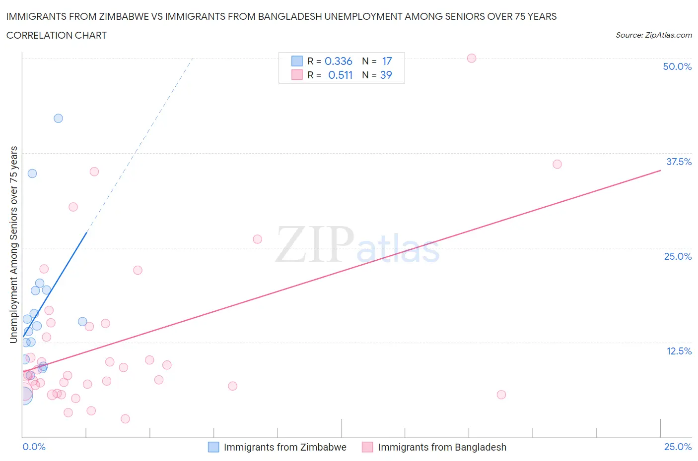 Immigrants from Zimbabwe vs Immigrants from Bangladesh Unemployment Among Seniors over 75 years