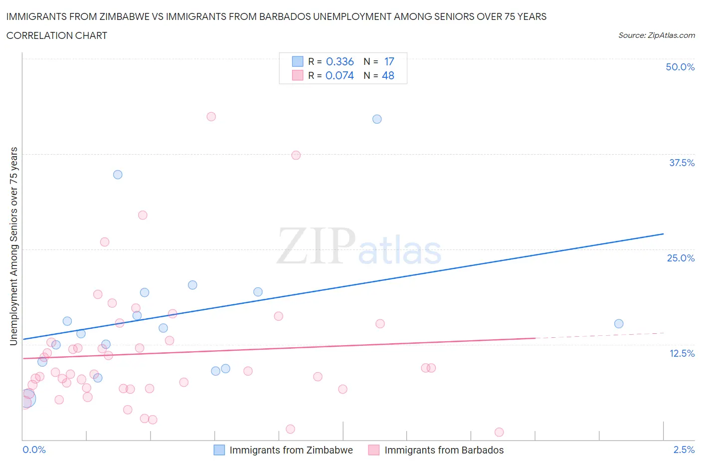 Immigrants from Zimbabwe vs Immigrants from Barbados Unemployment Among Seniors over 75 years