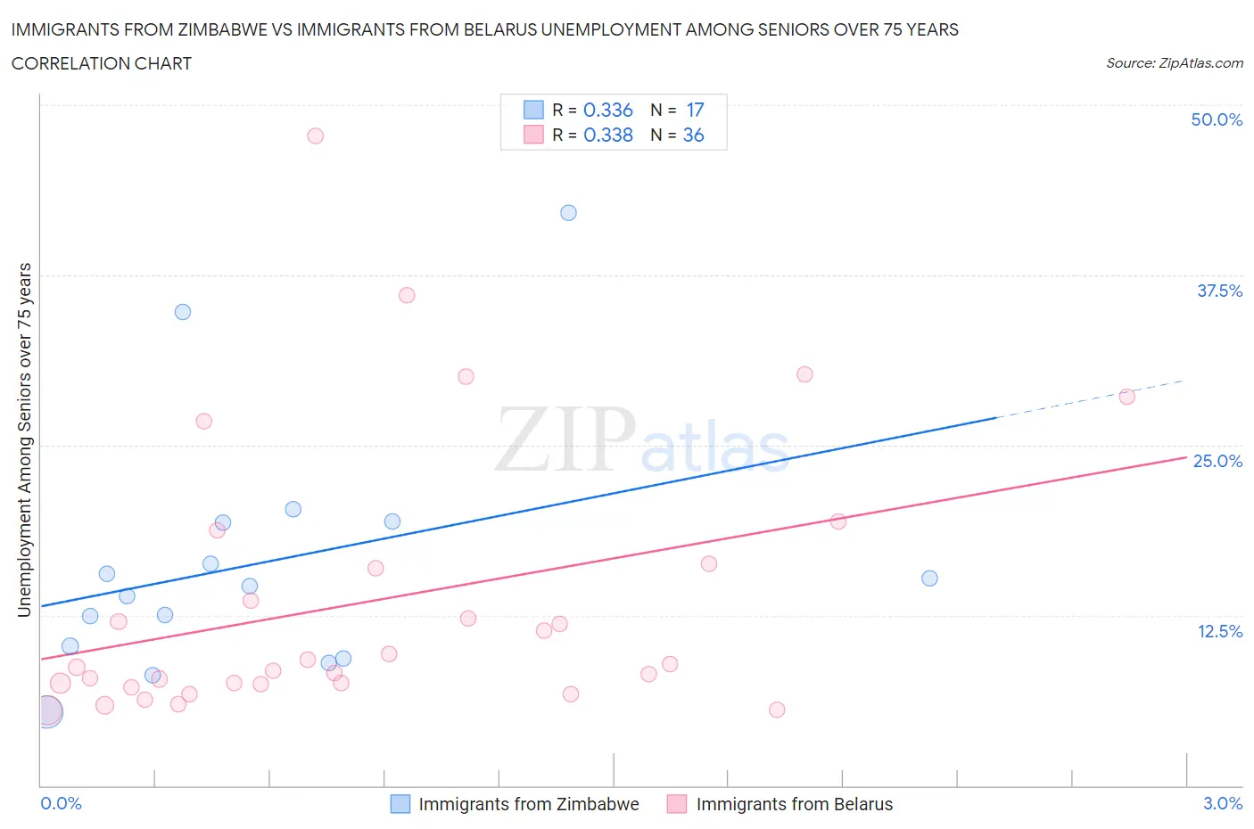 Immigrants from Zimbabwe vs Immigrants from Belarus Unemployment Among Seniors over 75 years