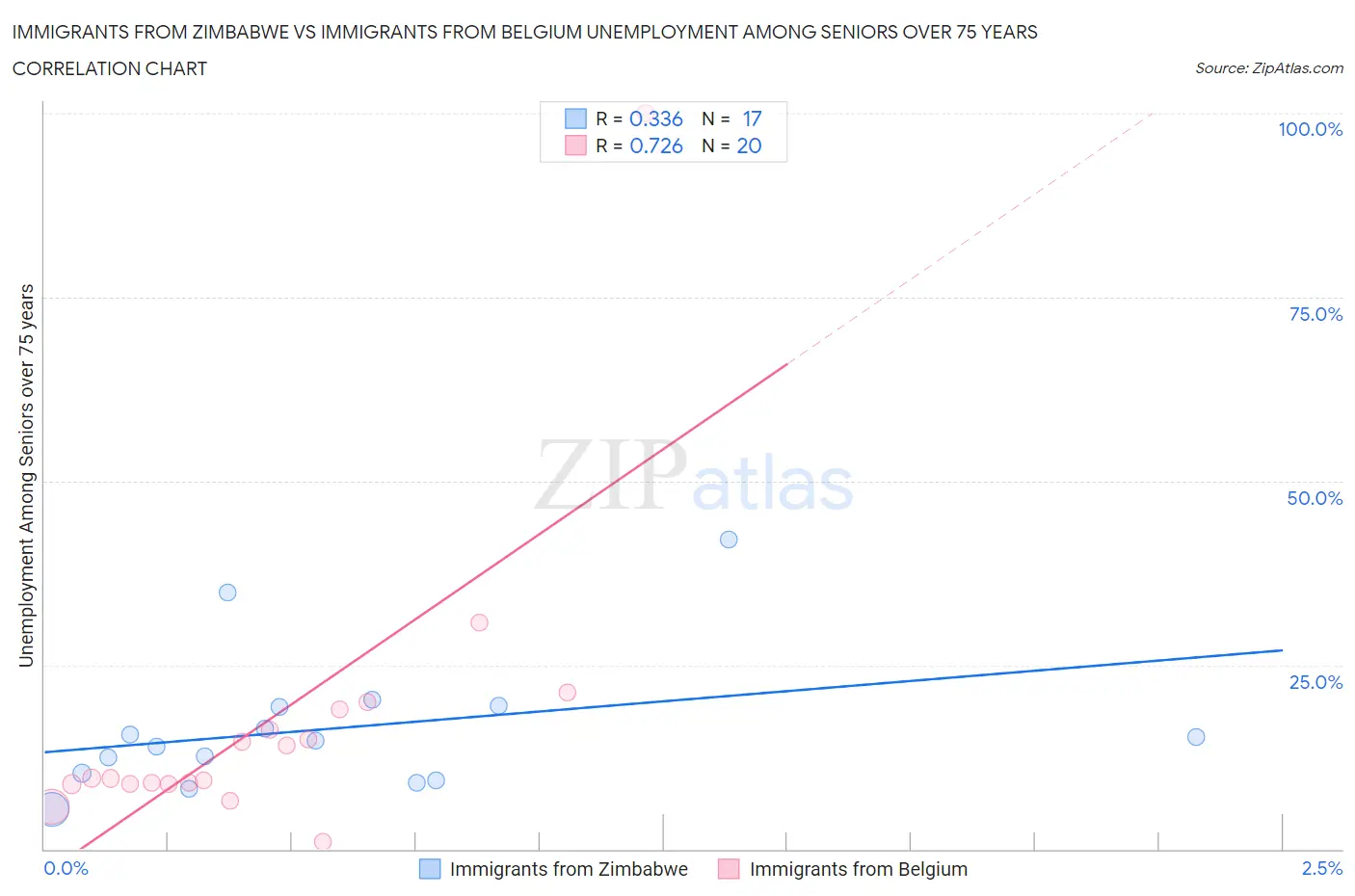 Immigrants from Zimbabwe vs Immigrants from Belgium Unemployment Among Seniors over 75 years