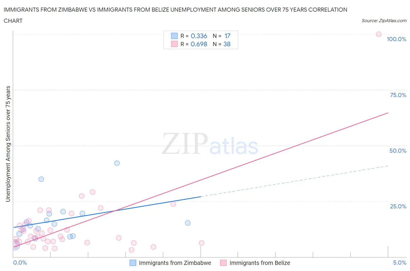 Immigrants from Zimbabwe vs Immigrants from Belize Unemployment Among Seniors over 75 years