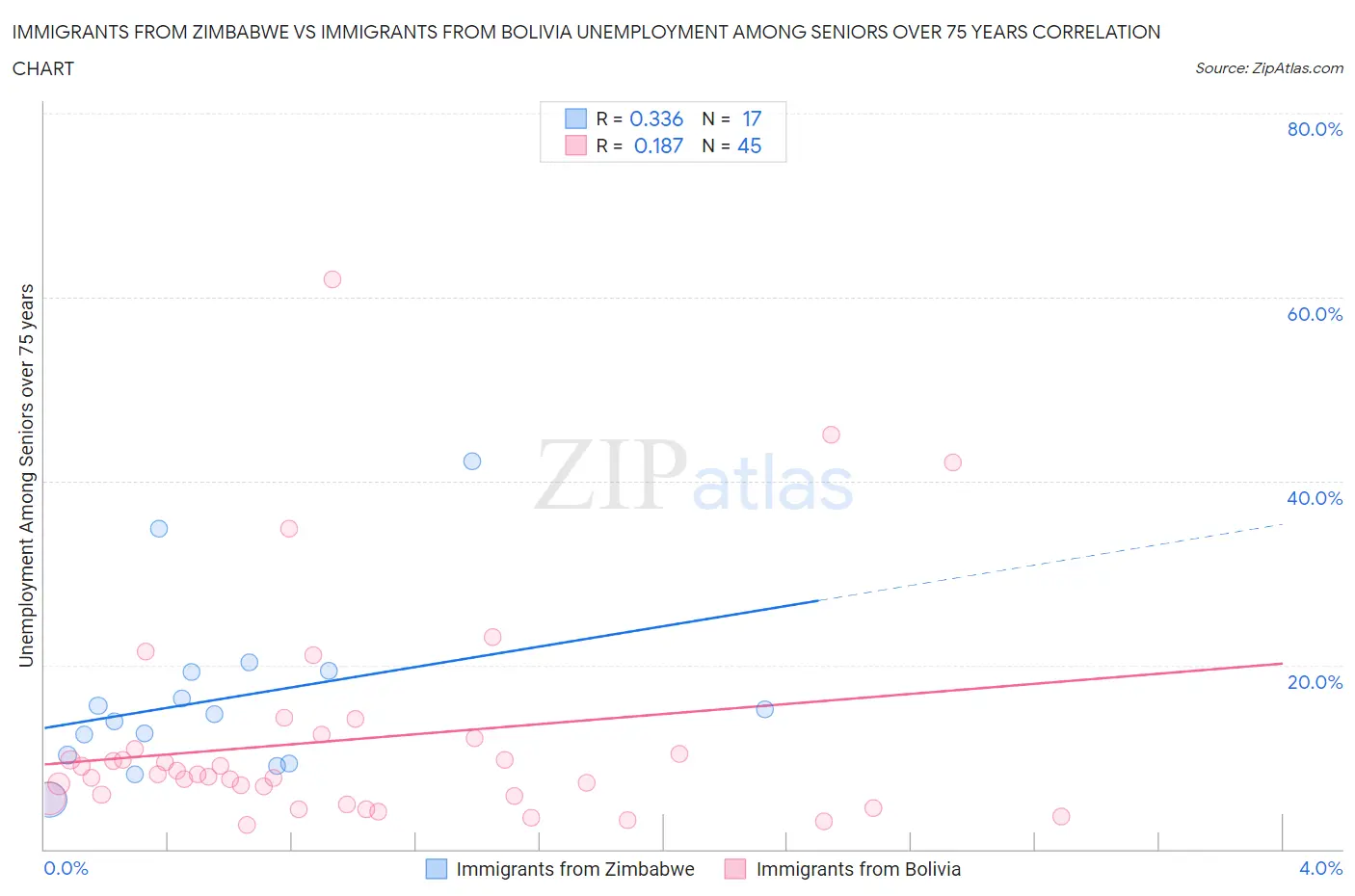 Immigrants from Zimbabwe vs Immigrants from Bolivia Unemployment Among Seniors over 75 years