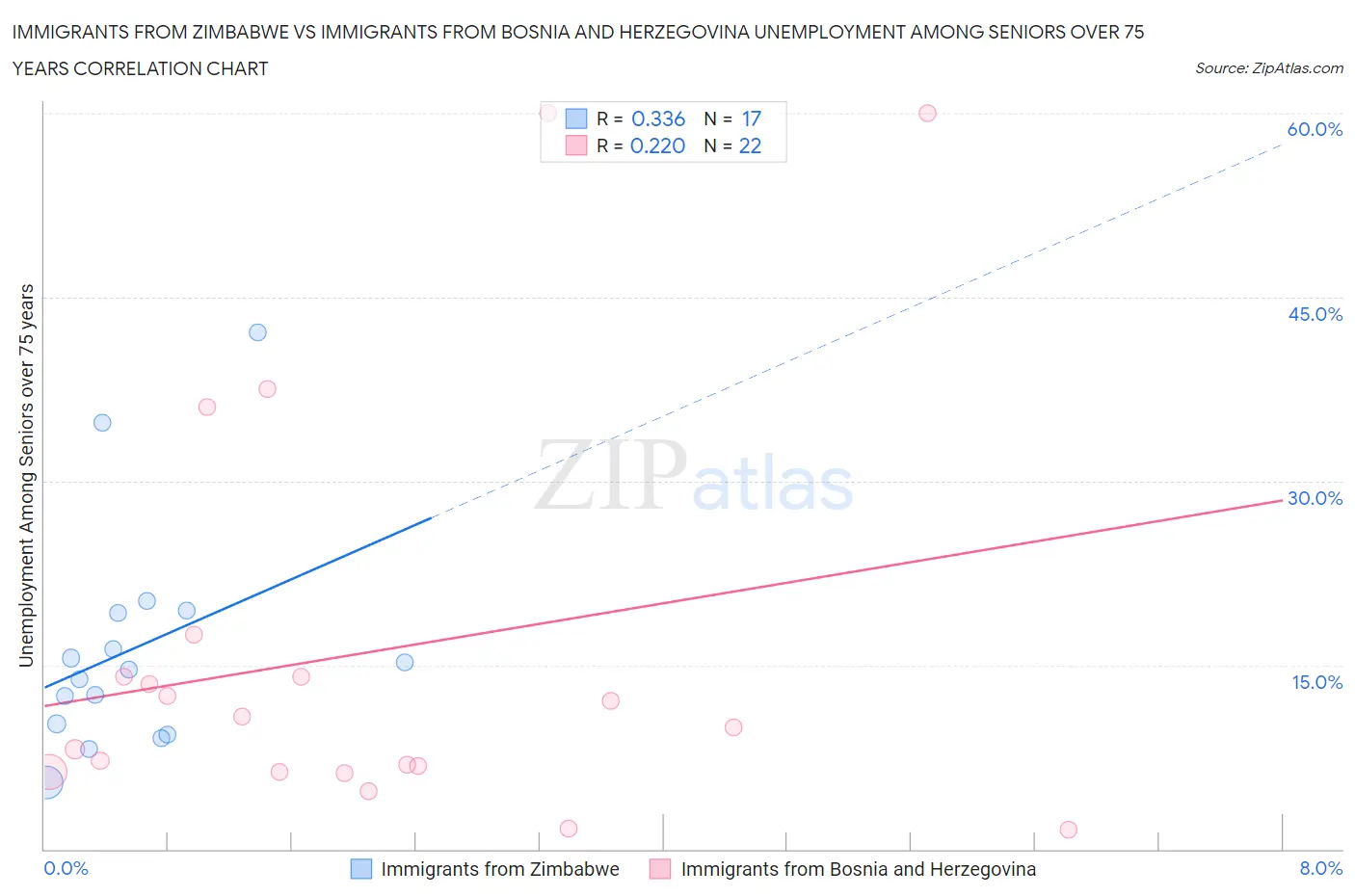 Immigrants from Zimbabwe vs Immigrants from Bosnia and Herzegovina Unemployment Among Seniors over 75 years