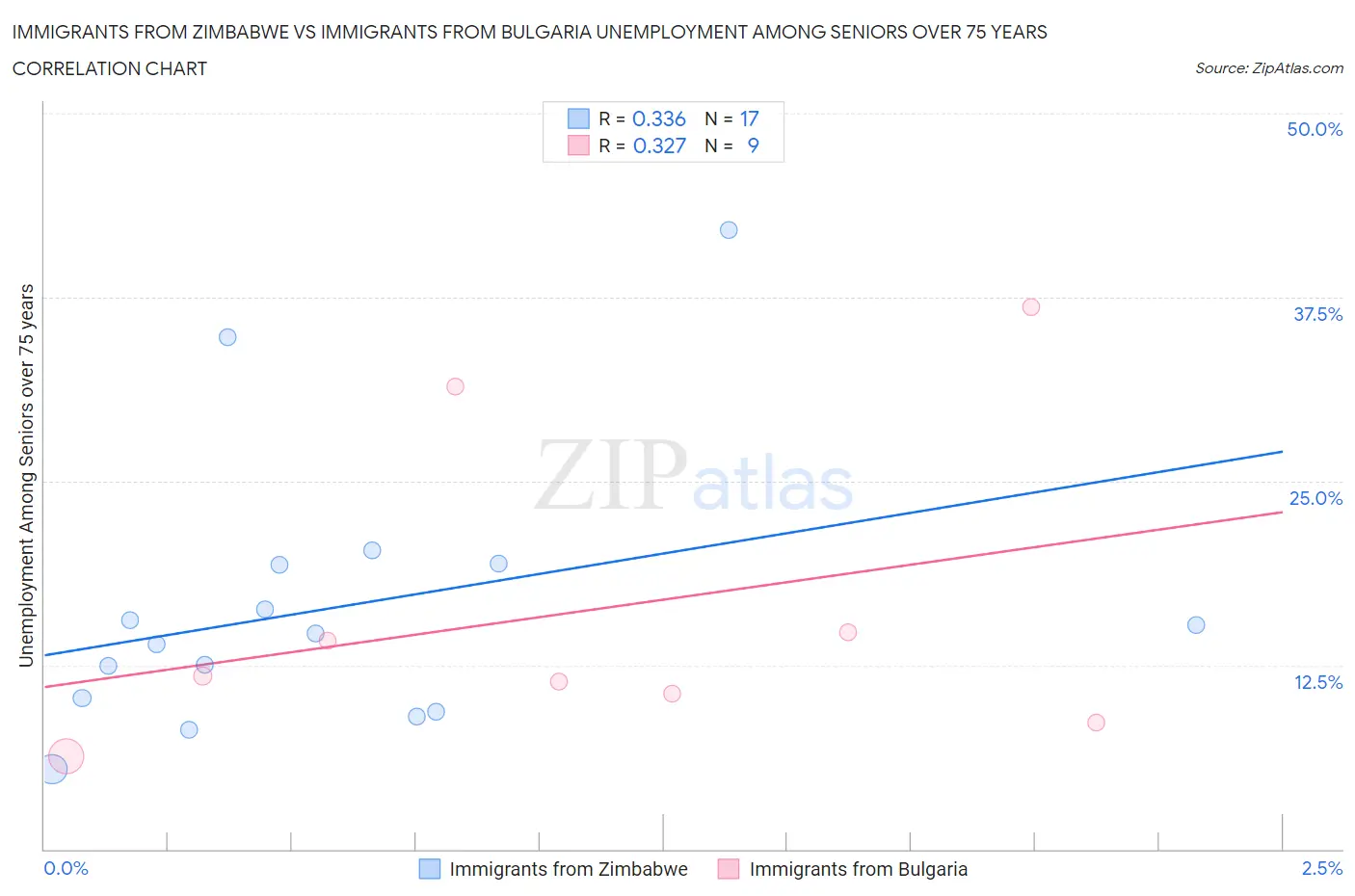 Immigrants from Zimbabwe vs Immigrants from Bulgaria Unemployment Among Seniors over 75 years