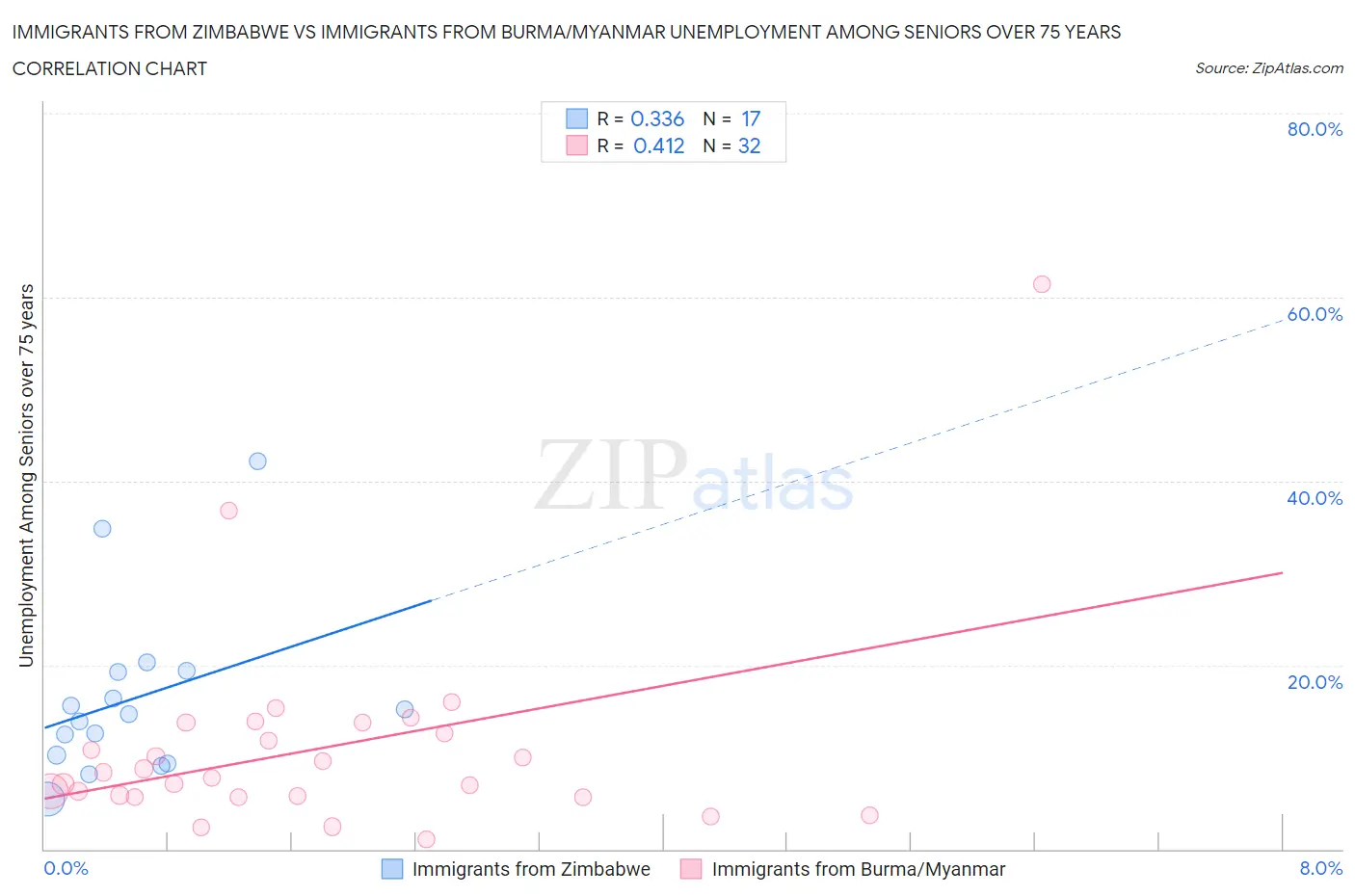 Immigrants from Zimbabwe vs Immigrants from Burma/Myanmar Unemployment Among Seniors over 75 years