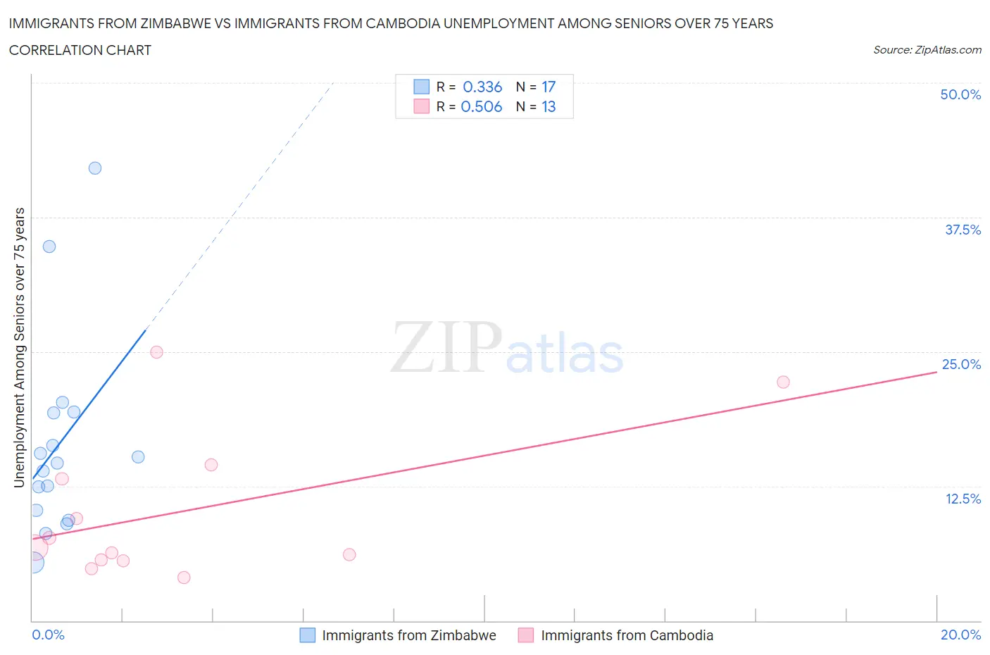 Immigrants from Zimbabwe vs Immigrants from Cambodia Unemployment Among Seniors over 75 years