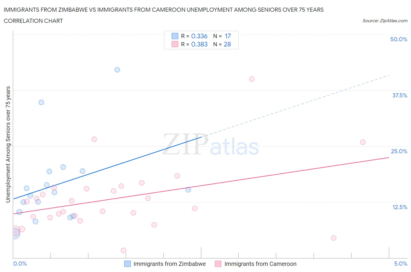 Immigrants from Zimbabwe vs Immigrants from Cameroon Unemployment Among Seniors over 75 years