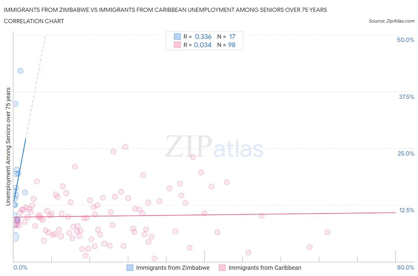 Immigrants from Zimbabwe vs Immigrants from Caribbean Unemployment Among Seniors over 75 years