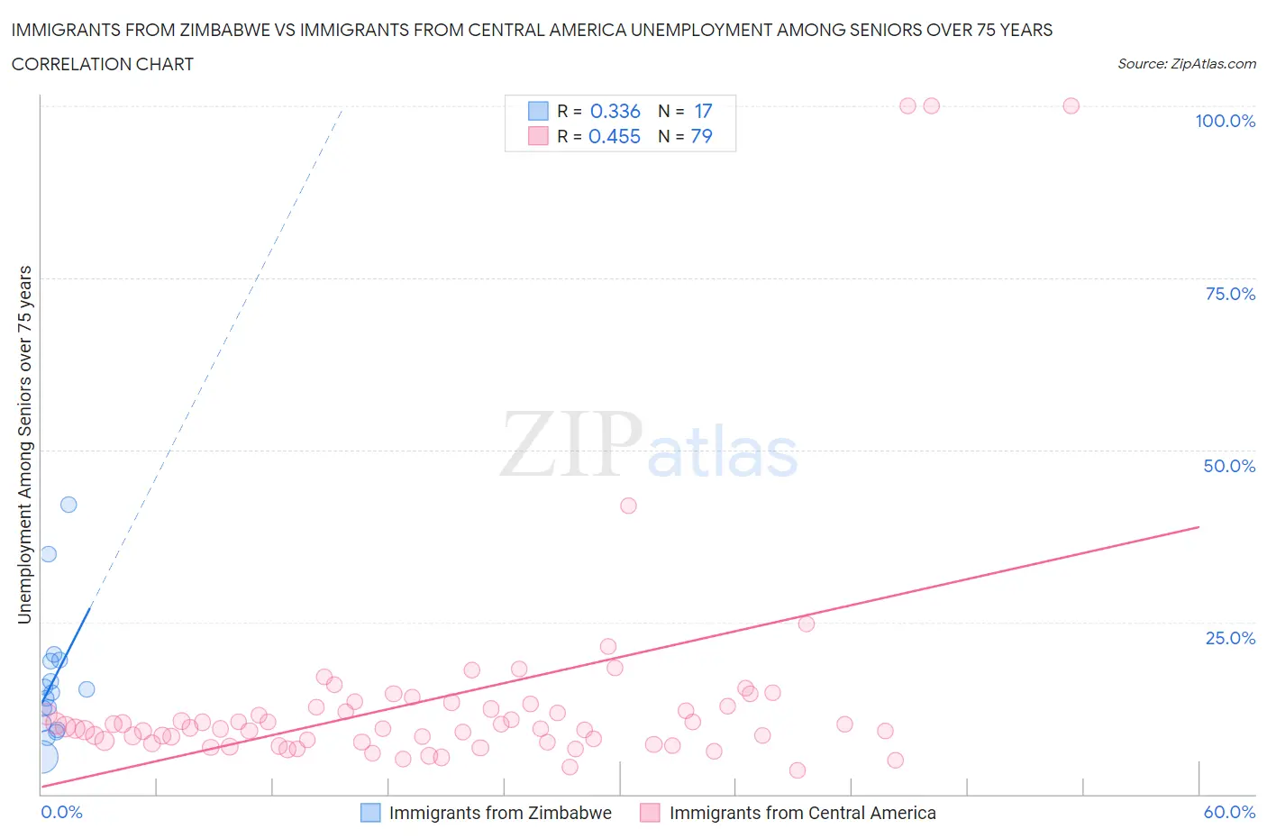 Immigrants from Zimbabwe vs Immigrants from Central America Unemployment Among Seniors over 75 years