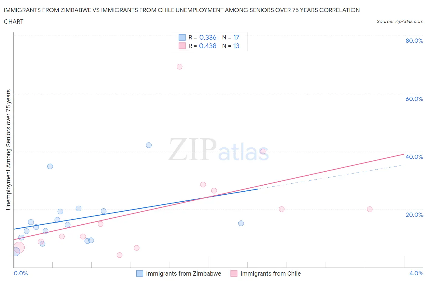 Immigrants from Zimbabwe vs Immigrants from Chile Unemployment Among Seniors over 75 years