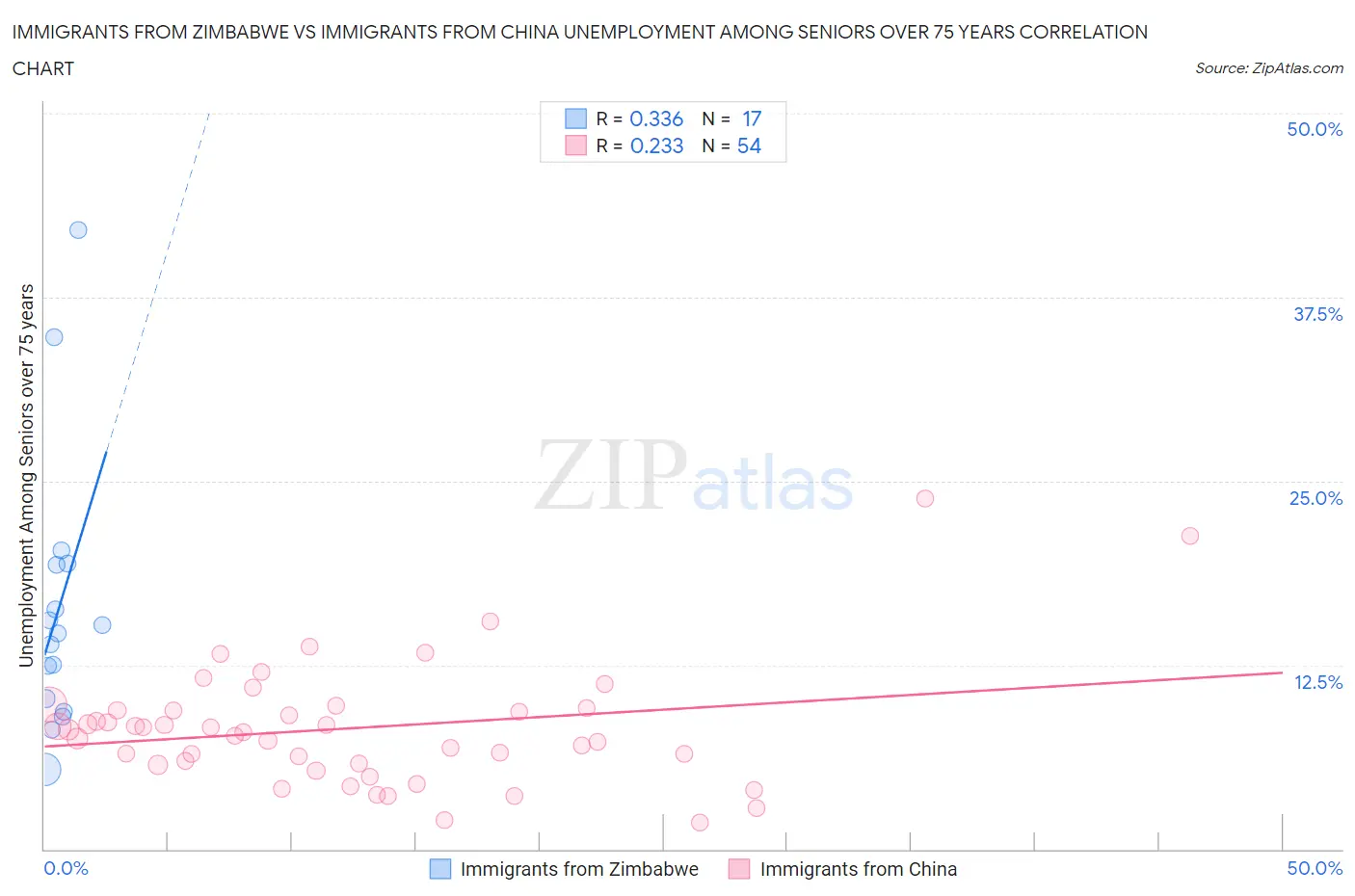 Immigrants from Zimbabwe vs Immigrants from China Unemployment Among Seniors over 75 years