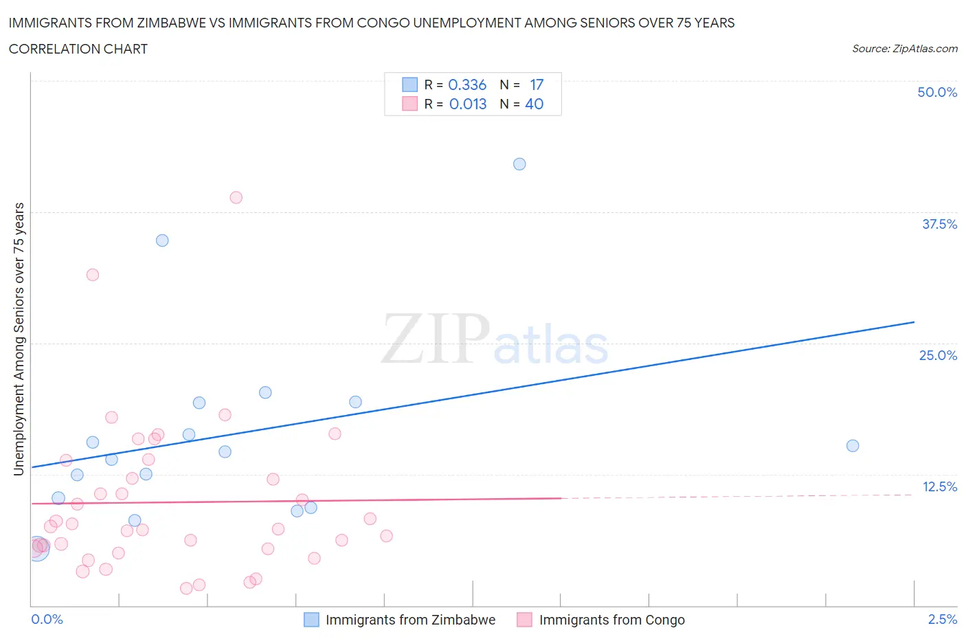 Immigrants from Zimbabwe vs Immigrants from Congo Unemployment Among Seniors over 75 years