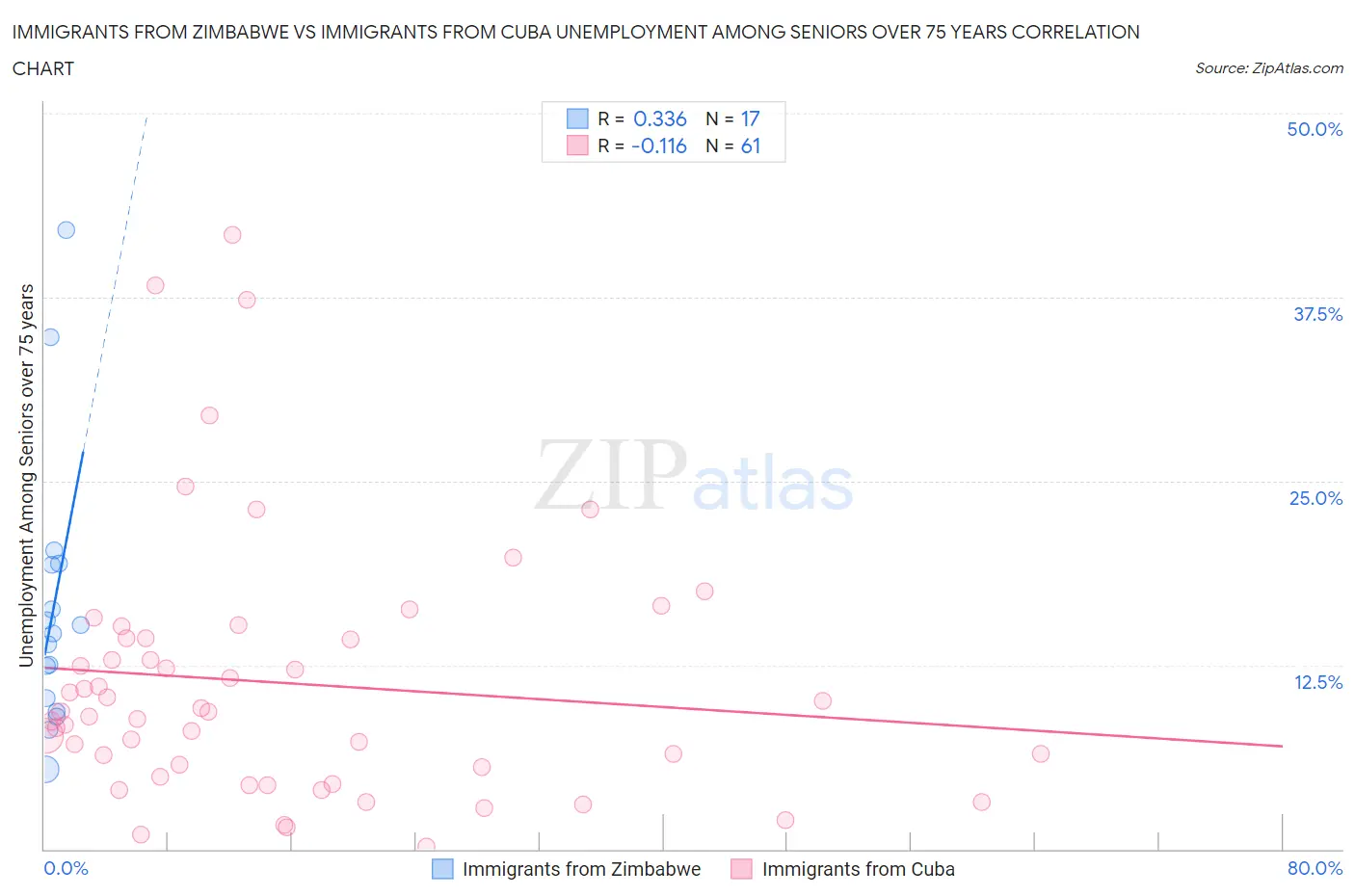 Immigrants from Zimbabwe vs Immigrants from Cuba Unemployment Among Seniors over 75 years