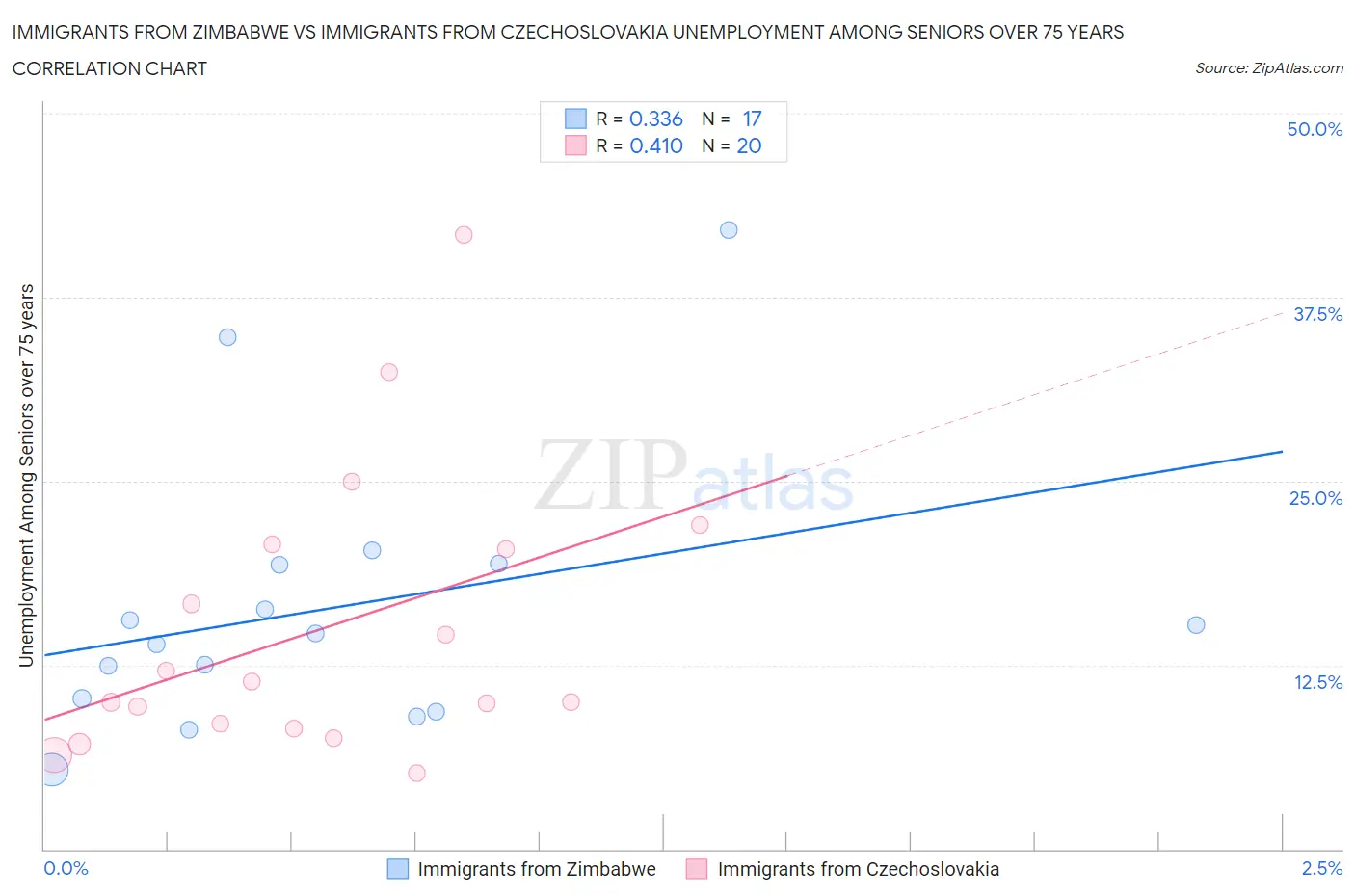 Immigrants from Zimbabwe vs Immigrants from Czechoslovakia Unemployment Among Seniors over 75 years