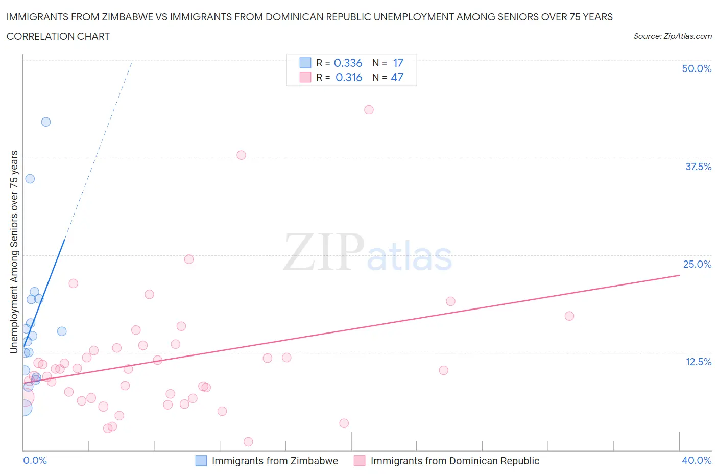 Immigrants from Zimbabwe vs Immigrants from Dominican Republic Unemployment Among Seniors over 75 years