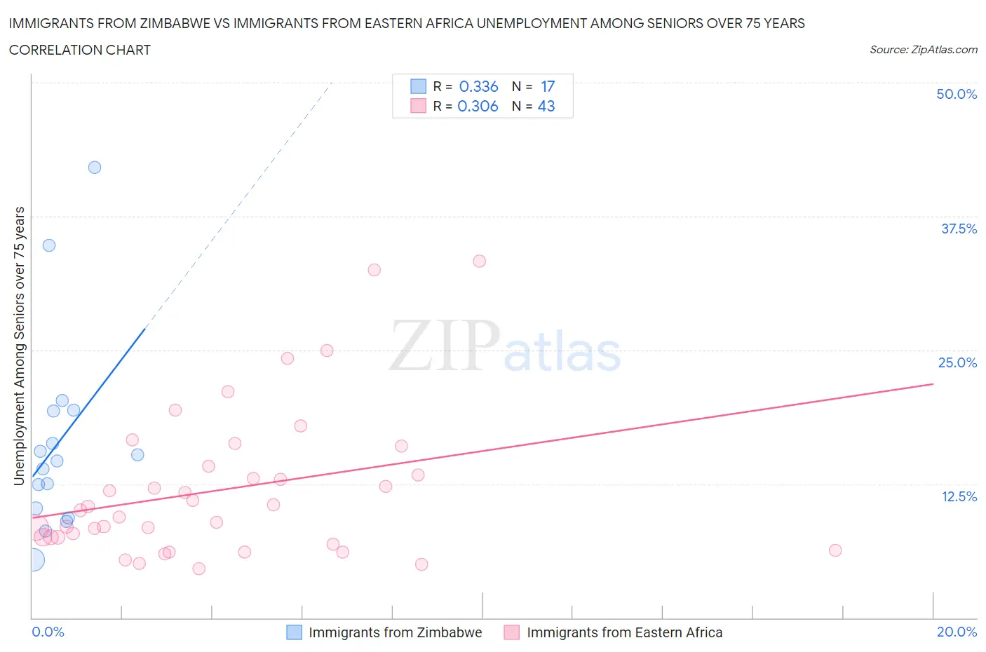 Immigrants from Zimbabwe vs Immigrants from Eastern Africa Unemployment Among Seniors over 75 years
