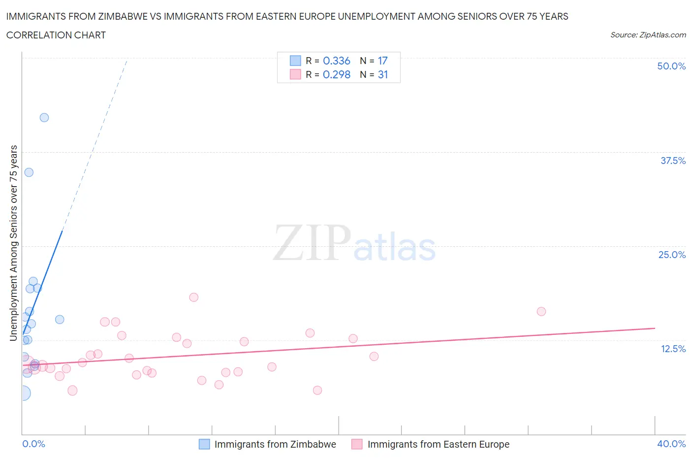 Immigrants from Zimbabwe vs Immigrants from Eastern Europe Unemployment Among Seniors over 75 years