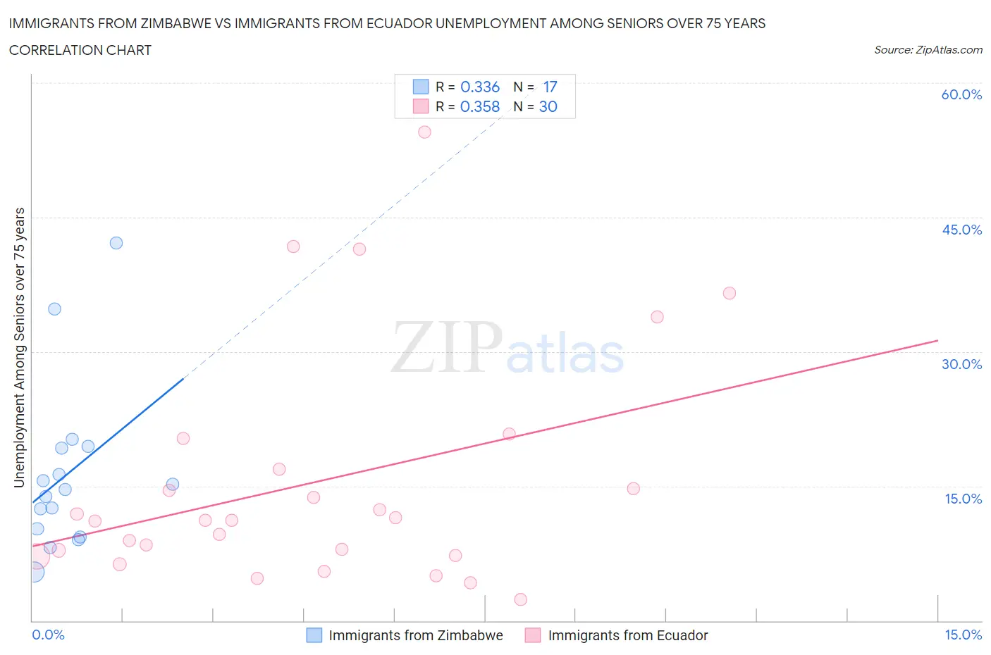 Immigrants from Zimbabwe vs Immigrants from Ecuador Unemployment Among Seniors over 75 years