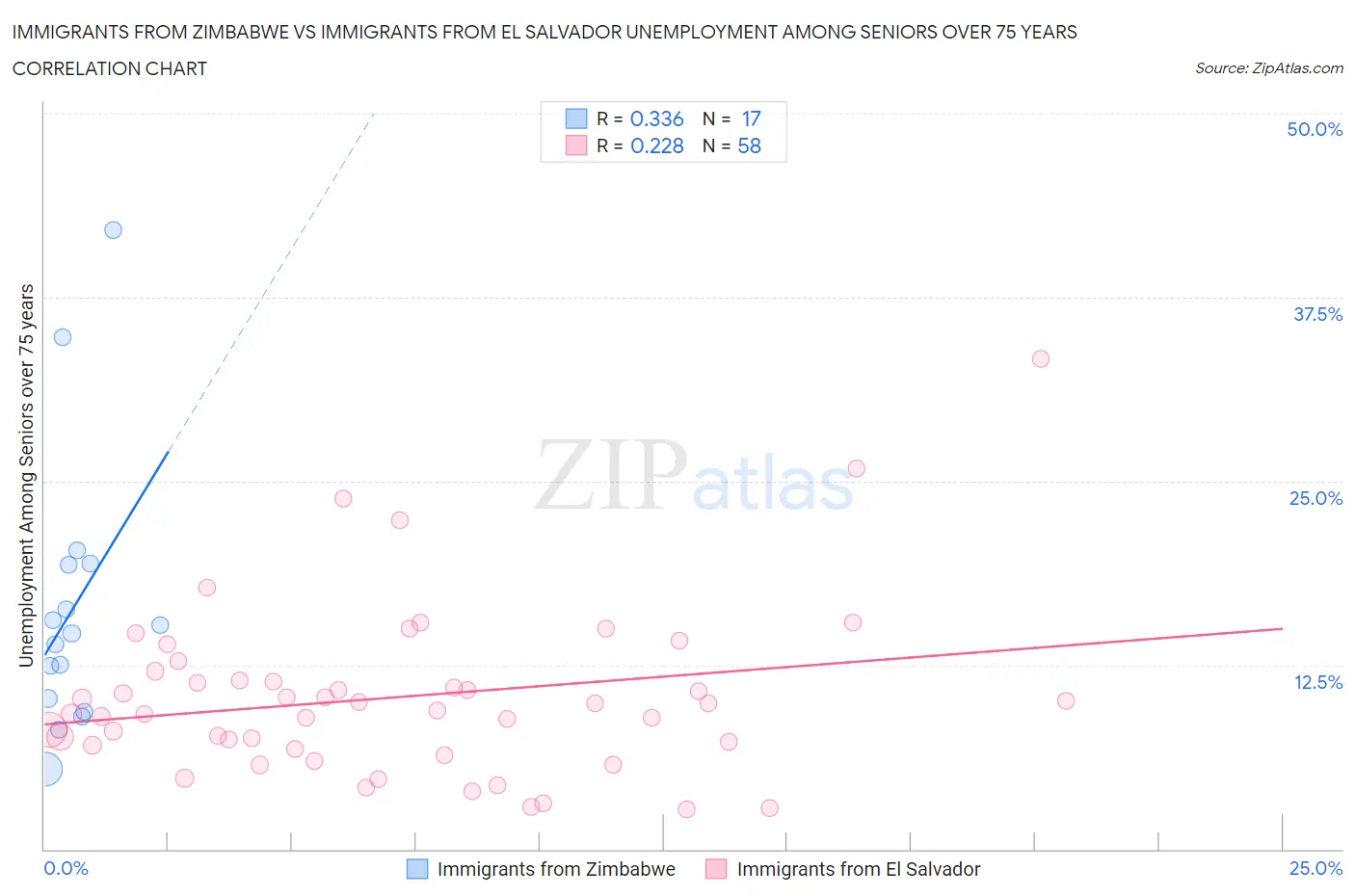 Immigrants from Zimbabwe vs Immigrants from El Salvador Unemployment Among Seniors over 75 years