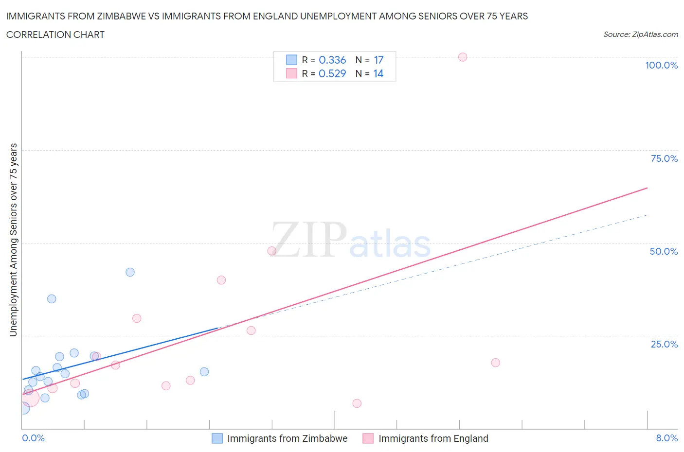 Immigrants from Zimbabwe vs Immigrants from England Unemployment Among Seniors over 75 years