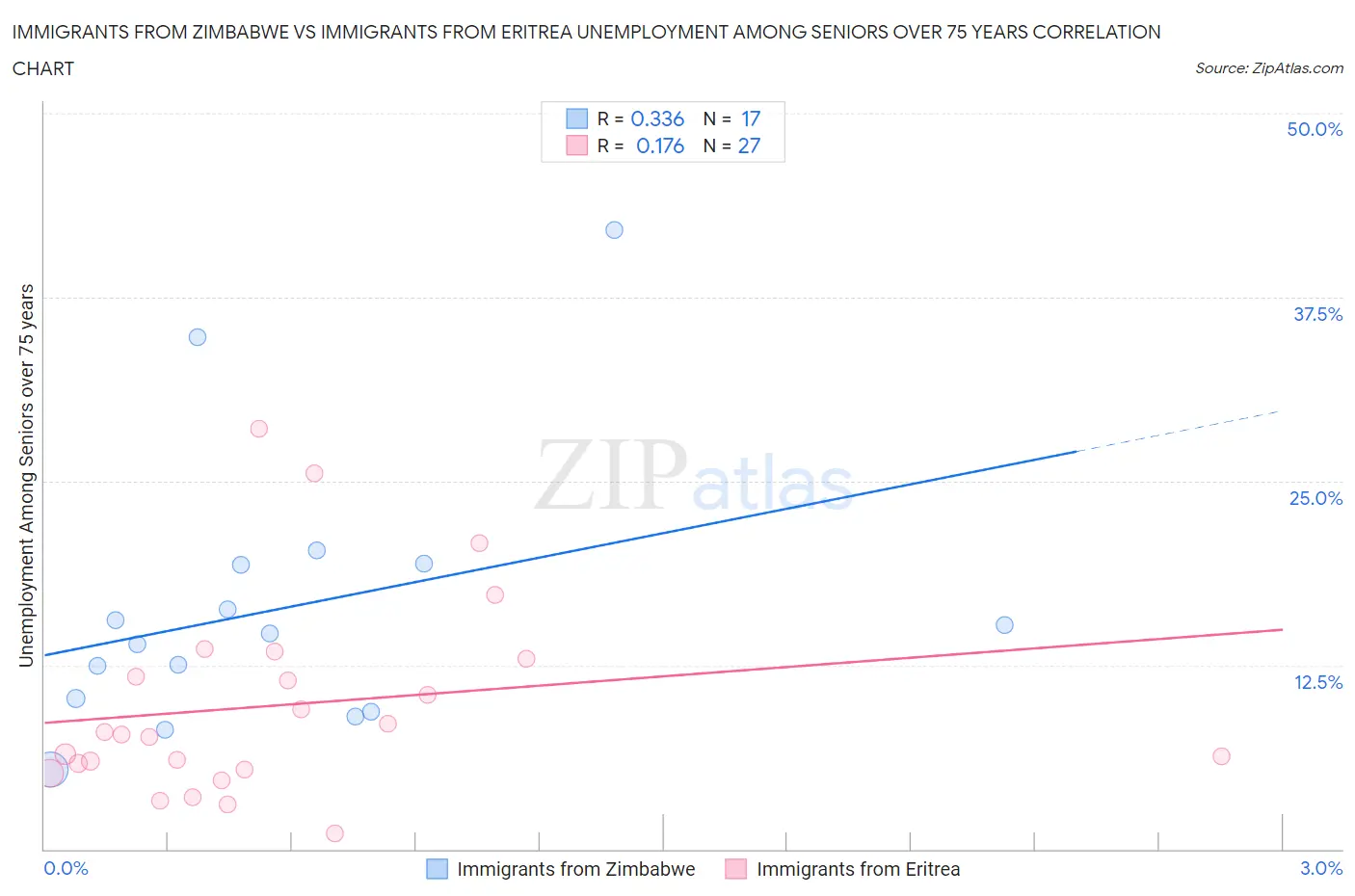 Immigrants from Zimbabwe vs Immigrants from Eritrea Unemployment Among Seniors over 75 years