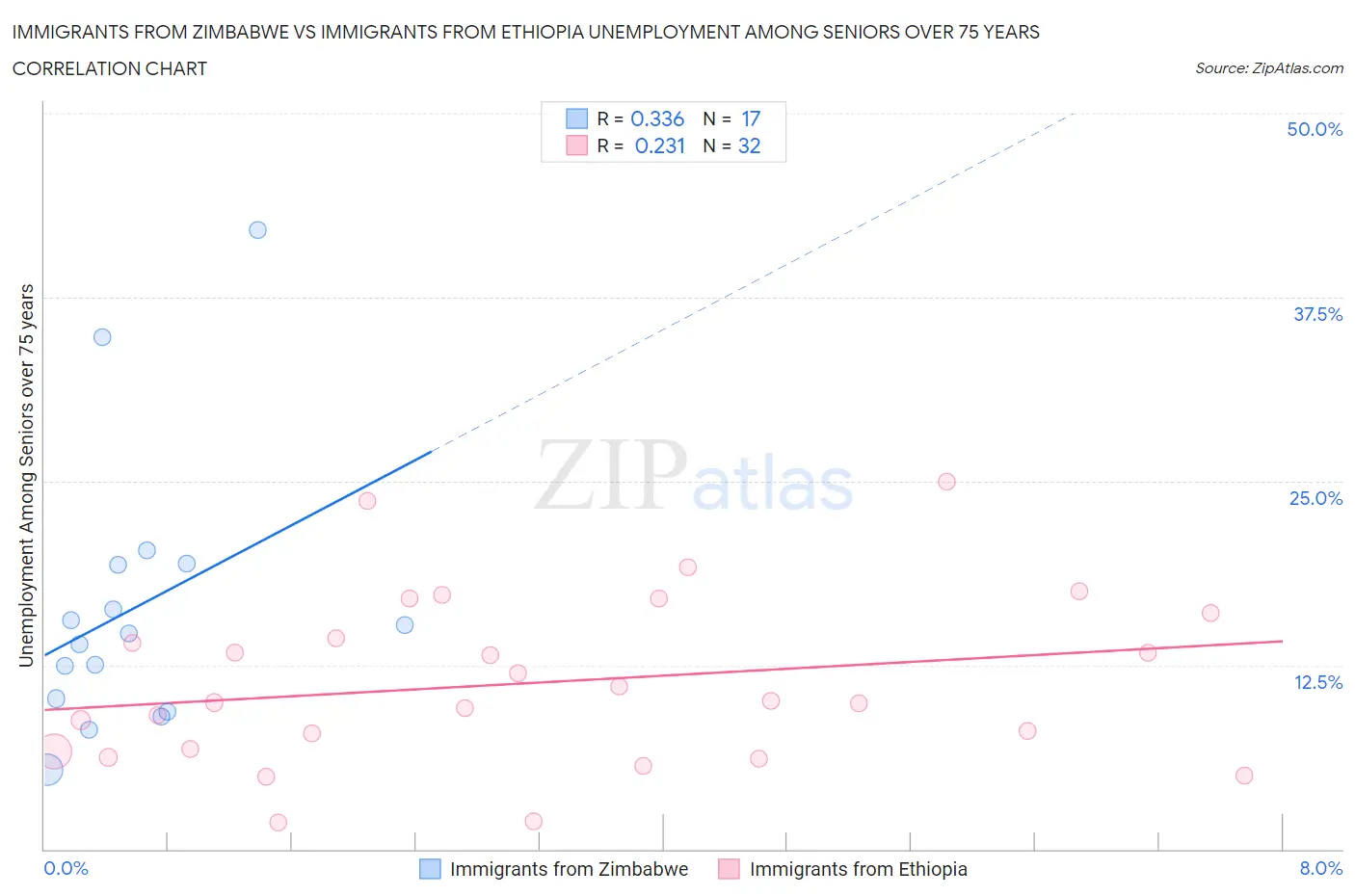 Immigrants from Zimbabwe vs Immigrants from Ethiopia Unemployment Among Seniors over 75 years