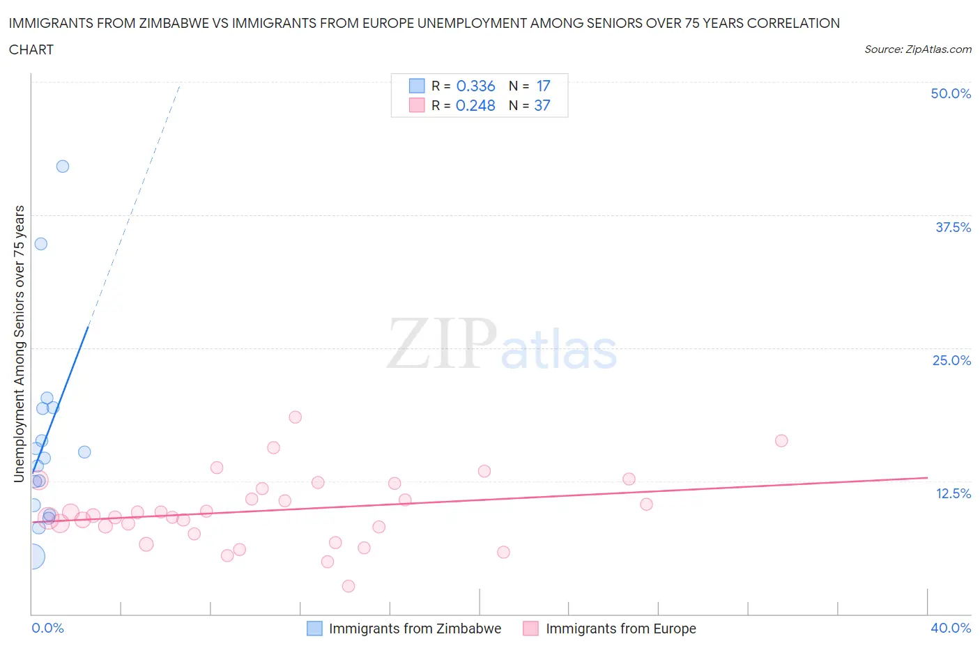 Immigrants from Zimbabwe vs Immigrants from Europe Unemployment Among Seniors over 75 years