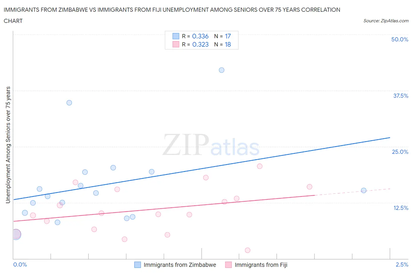 Immigrants from Zimbabwe vs Immigrants from Fiji Unemployment Among Seniors over 75 years