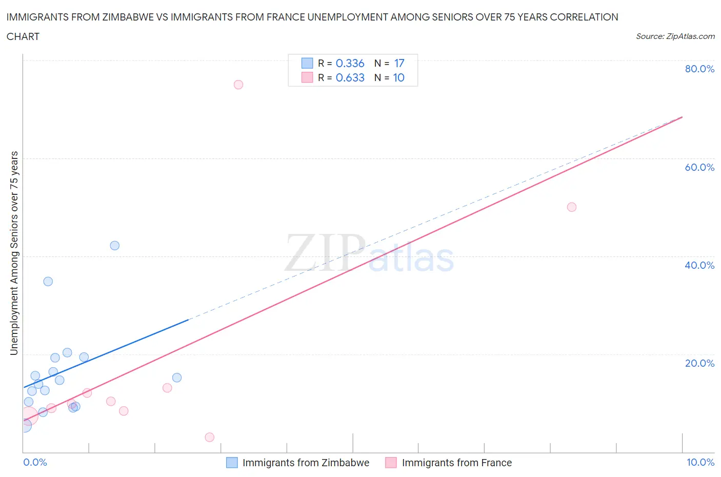 Immigrants from Zimbabwe vs Immigrants from France Unemployment Among Seniors over 75 years