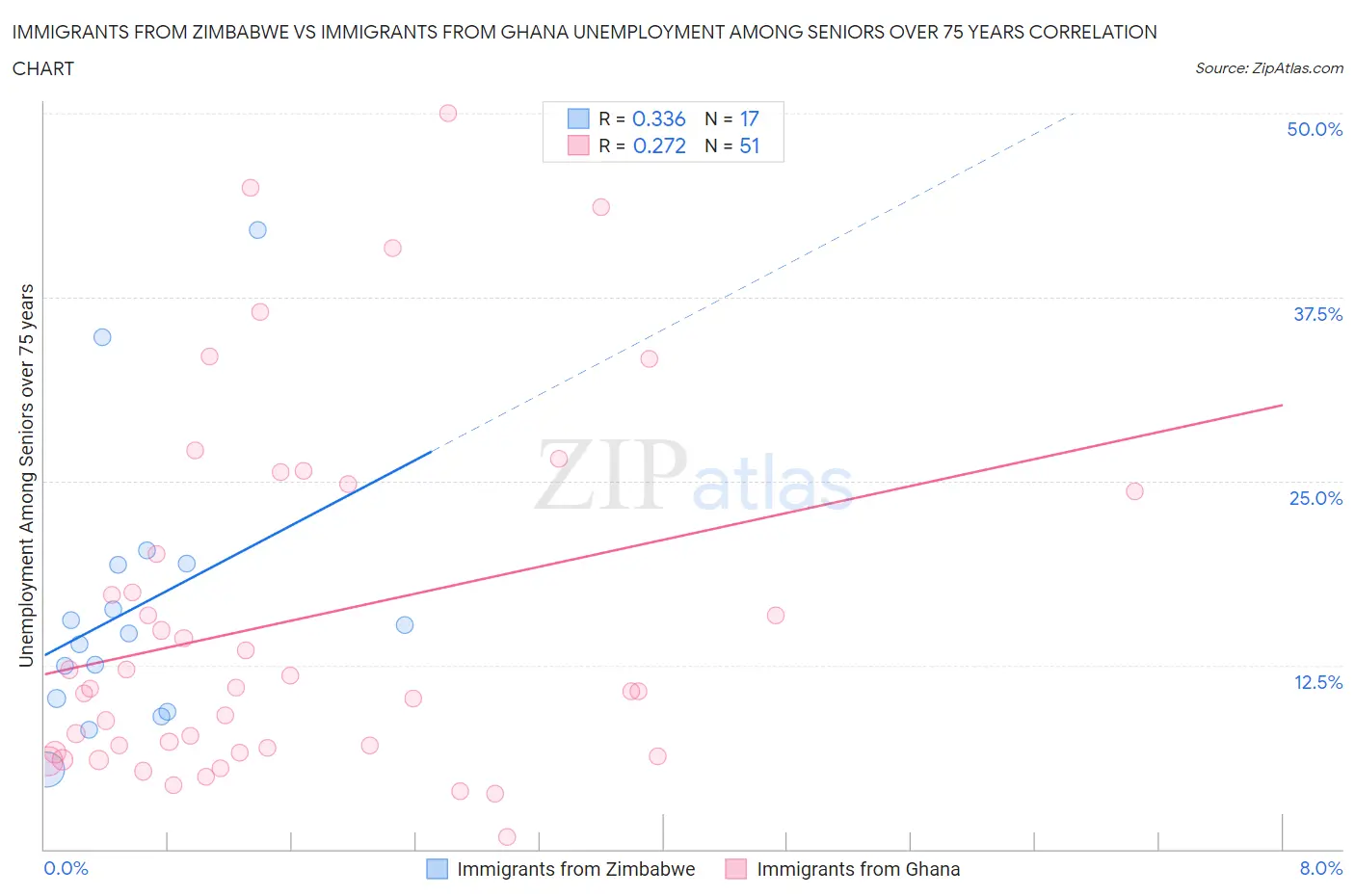 Immigrants from Zimbabwe vs Immigrants from Ghana Unemployment Among Seniors over 75 years