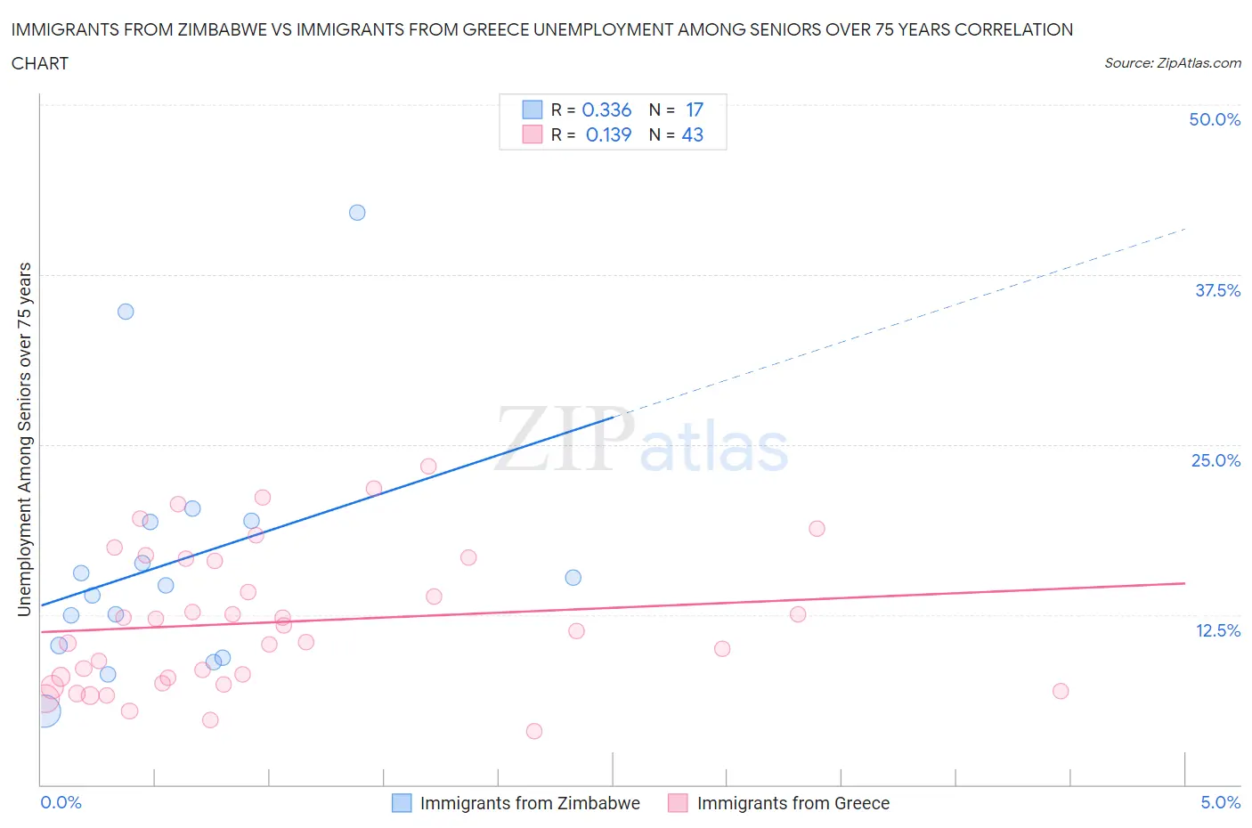 Immigrants from Zimbabwe vs Immigrants from Greece Unemployment Among Seniors over 75 years