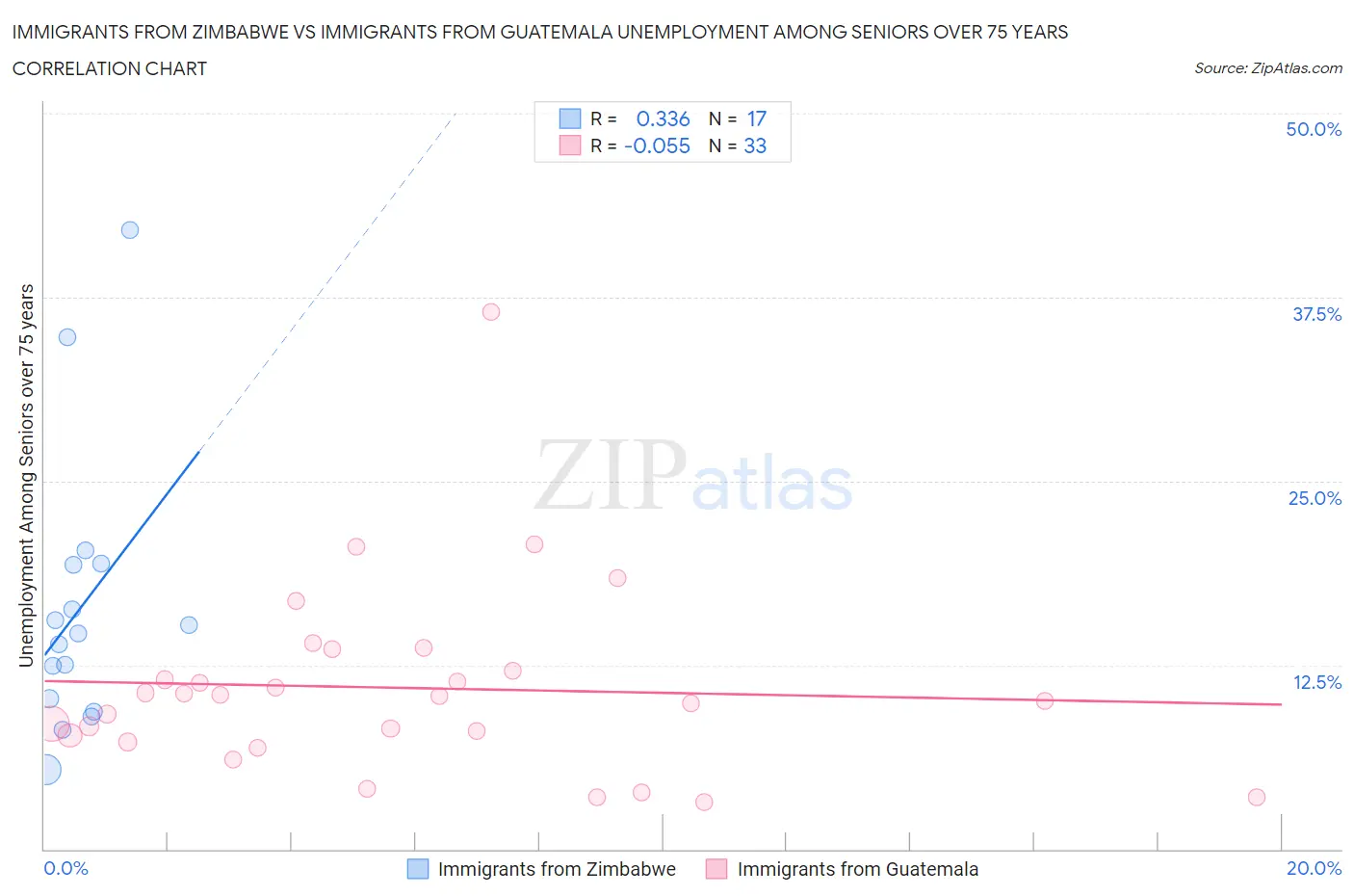 Immigrants from Zimbabwe vs Immigrants from Guatemala Unemployment Among Seniors over 75 years