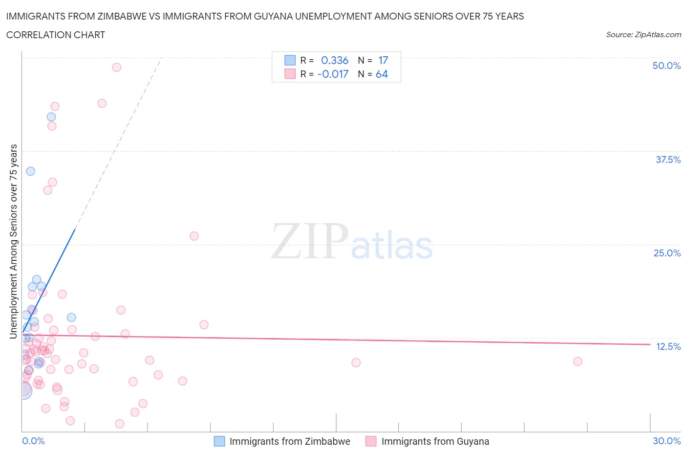 Immigrants from Zimbabwe vs Immigrants from Guyana Unemployment Among Seniors over 75 years