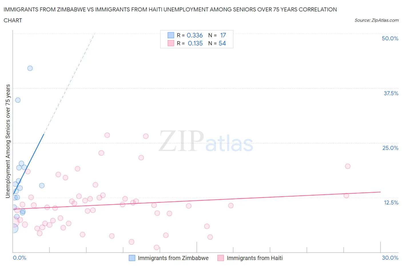 Immigrants from Zimbabwe vs Immigrants from Haiti Unemployment Among Seniors over 75 years