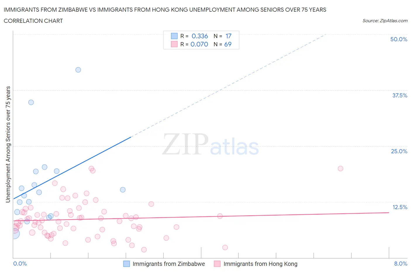 Immigrants from Zimbabwe vs Immigrants from Hong Kong Unemployment Among Seniors over 75 years