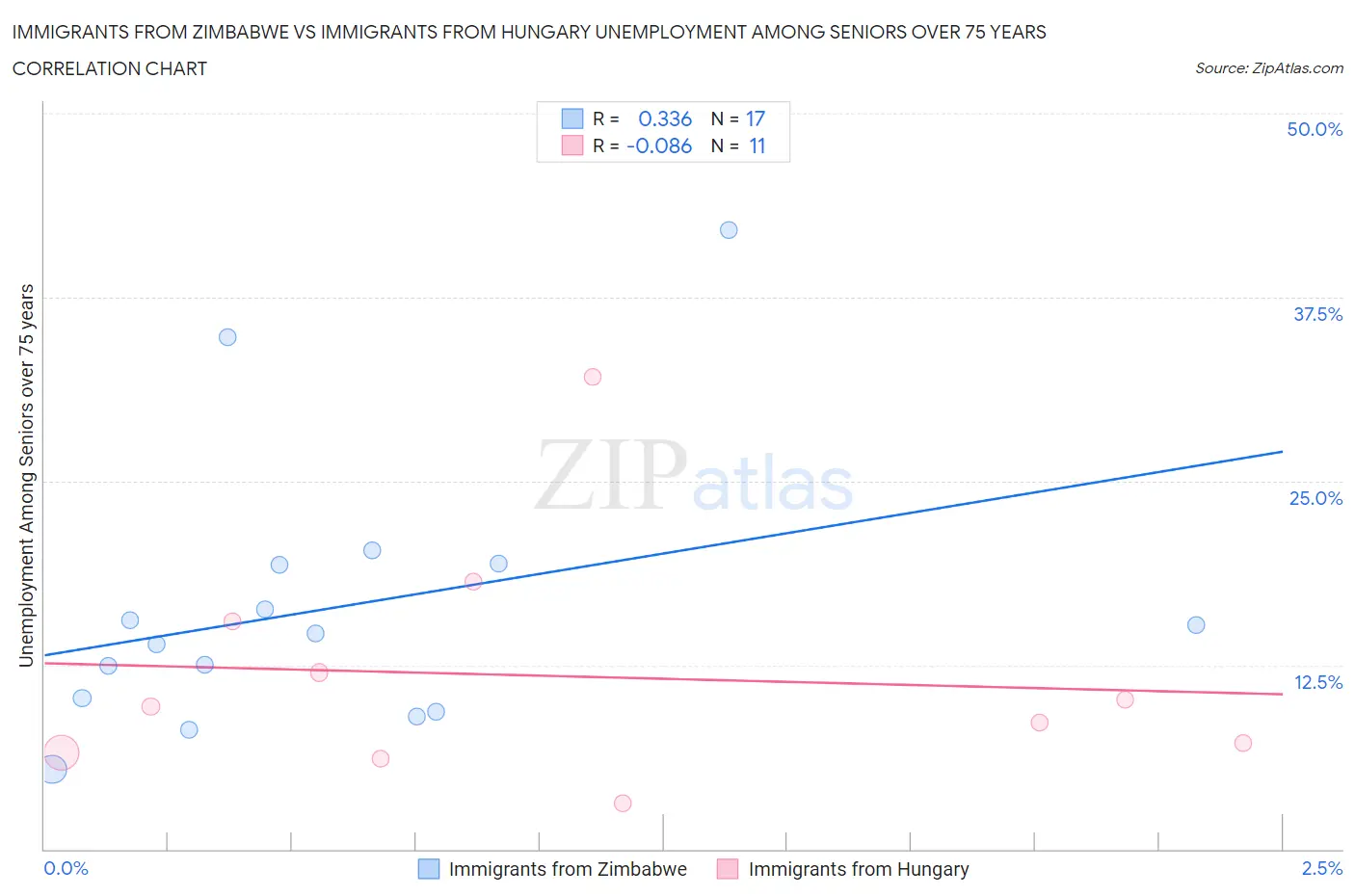 Immigrants from Zimbabwe vs Immigrants from Hungary Unemployment Among Seniors over 75 years