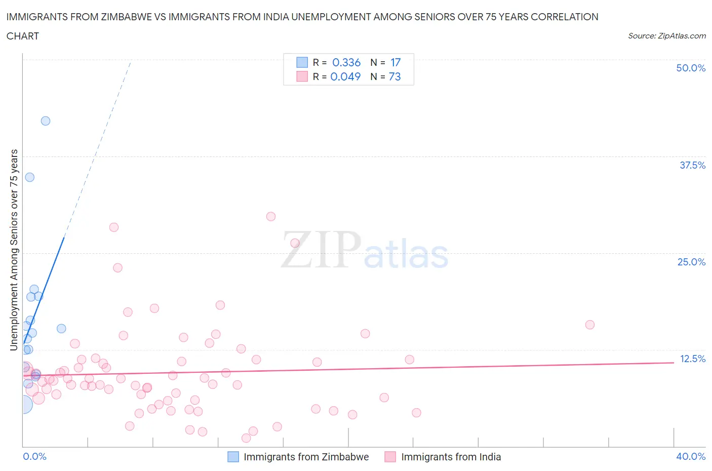 Immigrants from Zimbabwe vs Immigrants from India Unemployment Among Seniors over 75 years