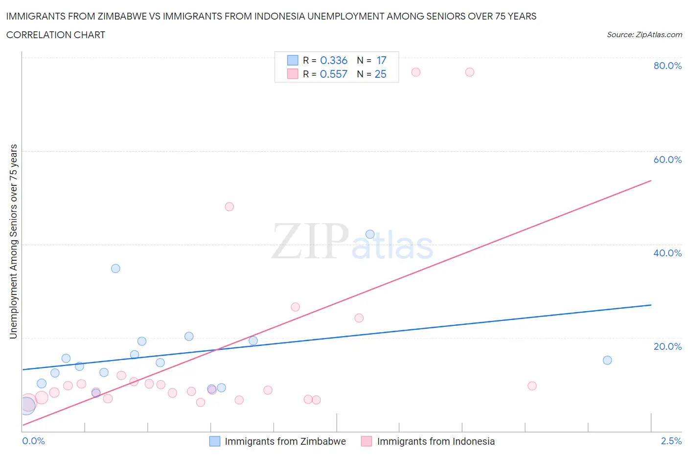 Immigrants from Zimbabwe vs Immigrants from Indonesia Unemployment Among Seniors over 75 years