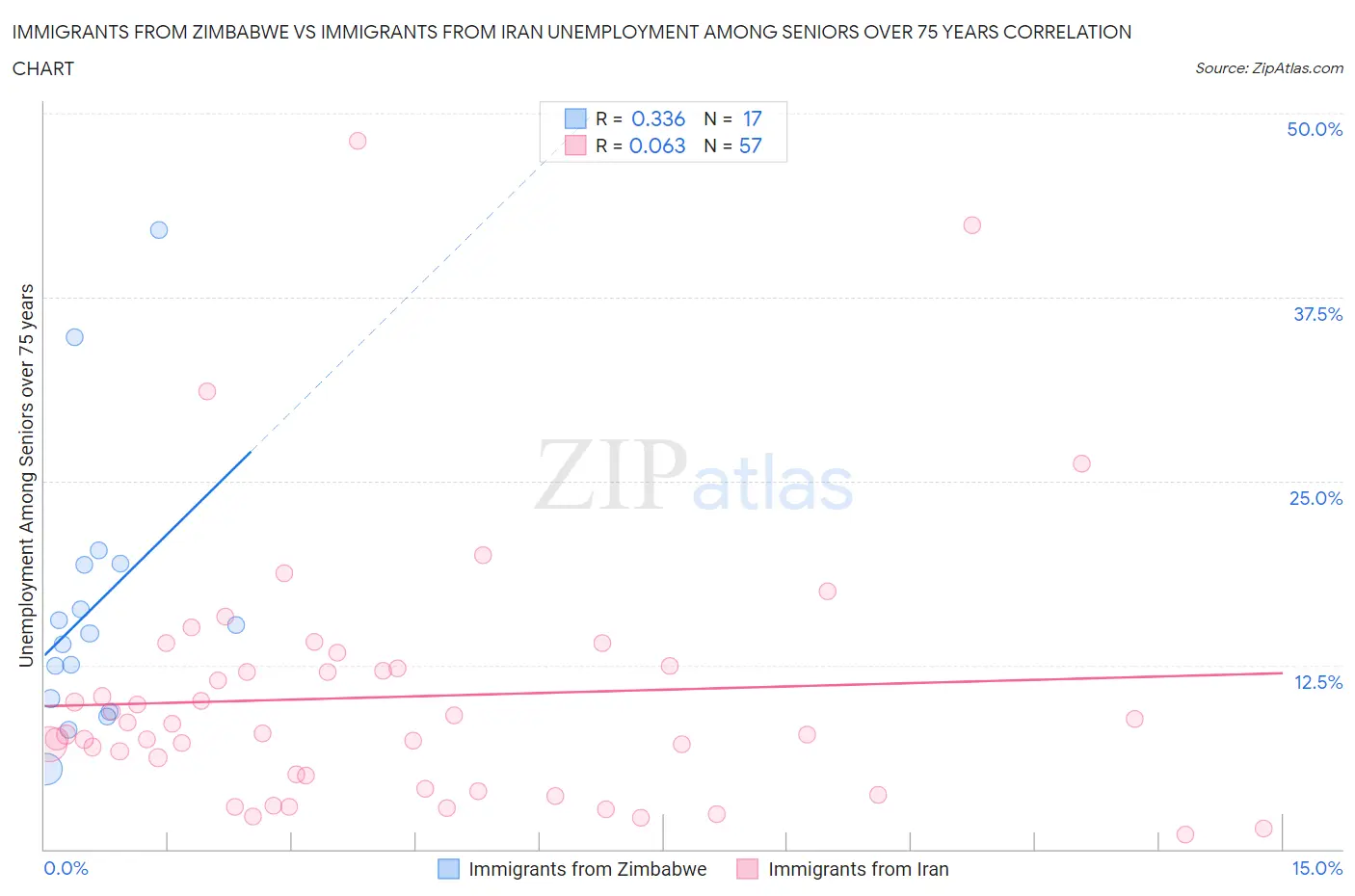 Immigrants from Zimbabwe vs Immigrants from Iran Unemployment Among Seniors over 75 years