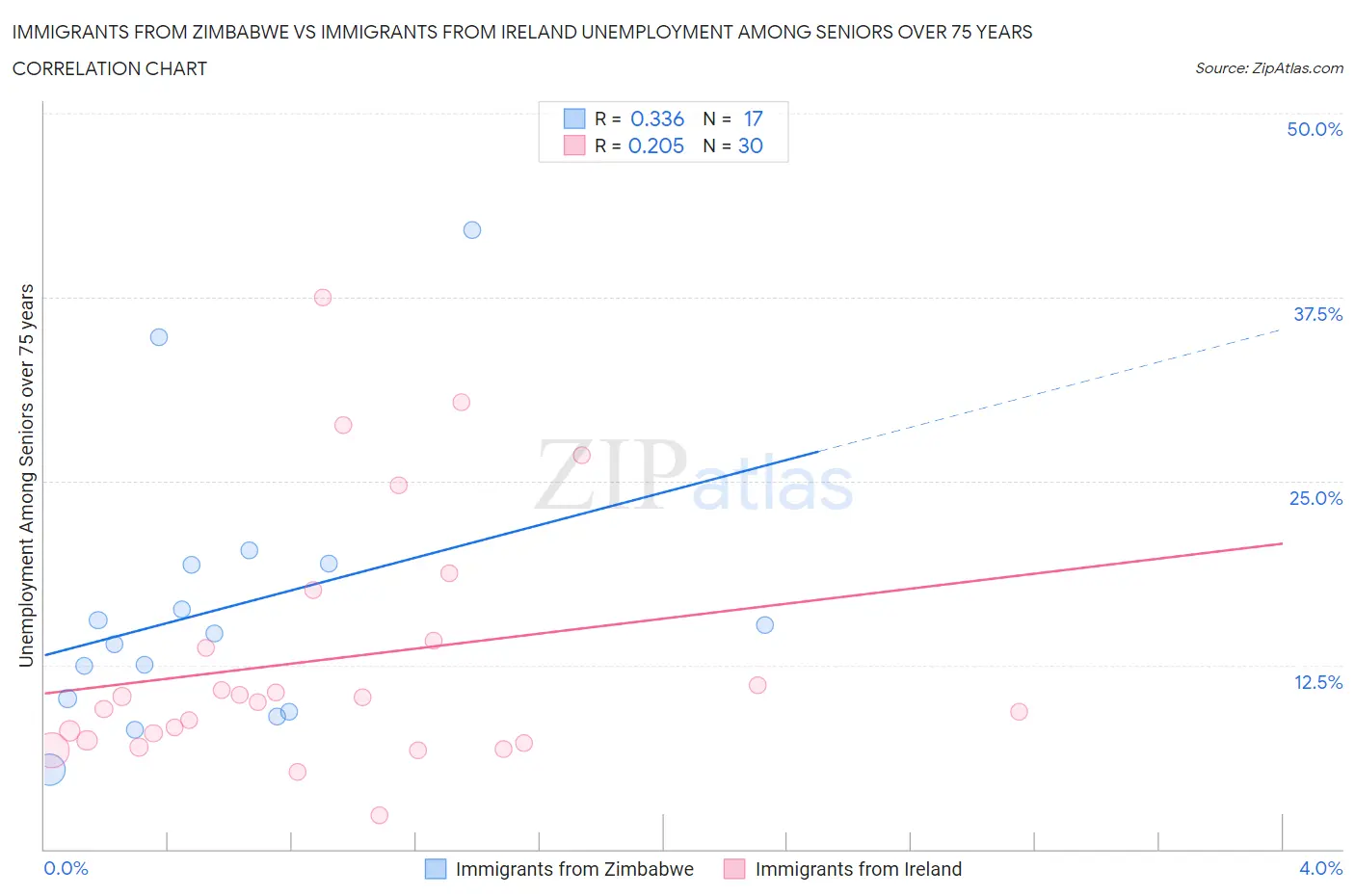 Immigrants from Zimbabwe vs Immigrants from Ireland Unemployment Among Seniors over 75 years