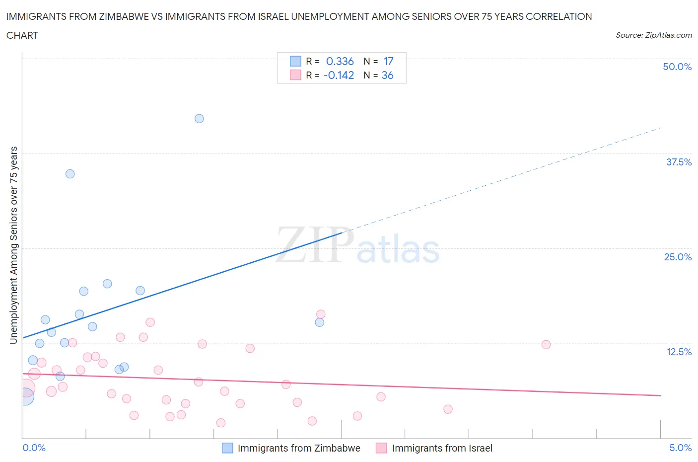 Immigrants from Zimbabwe vs Immigrants from Israel Unemployment Among Seniors over 75 years