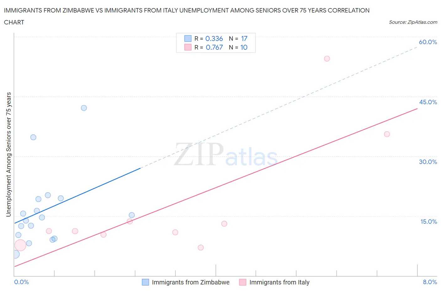 Immigrants from Zimbabwe vs Immigrants from Italy Unemployment Among Seniors over 75 years