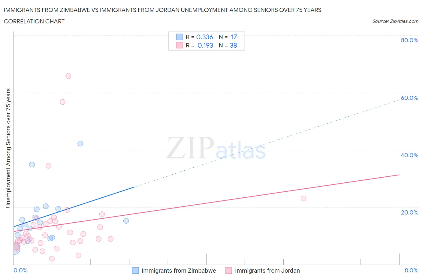 Immigrants from Zimbabwe vs Immigrants from Jordan Unemployment Among Seniors over 75 years