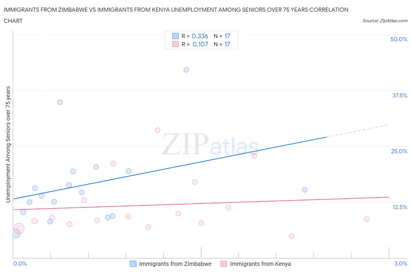 Immigrants from Zimbabwe vs Immigrants from Kenya Unemployment Among Seniors over 75 years